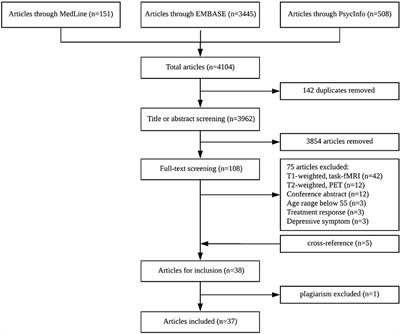 Evidence for Structural and Functional Alterations of Frontal-Executive and Corticolimbic Circuits in Late-Life Depression and Relationship to Mild Cognitive Impairment and Dementia: A Systematic Review